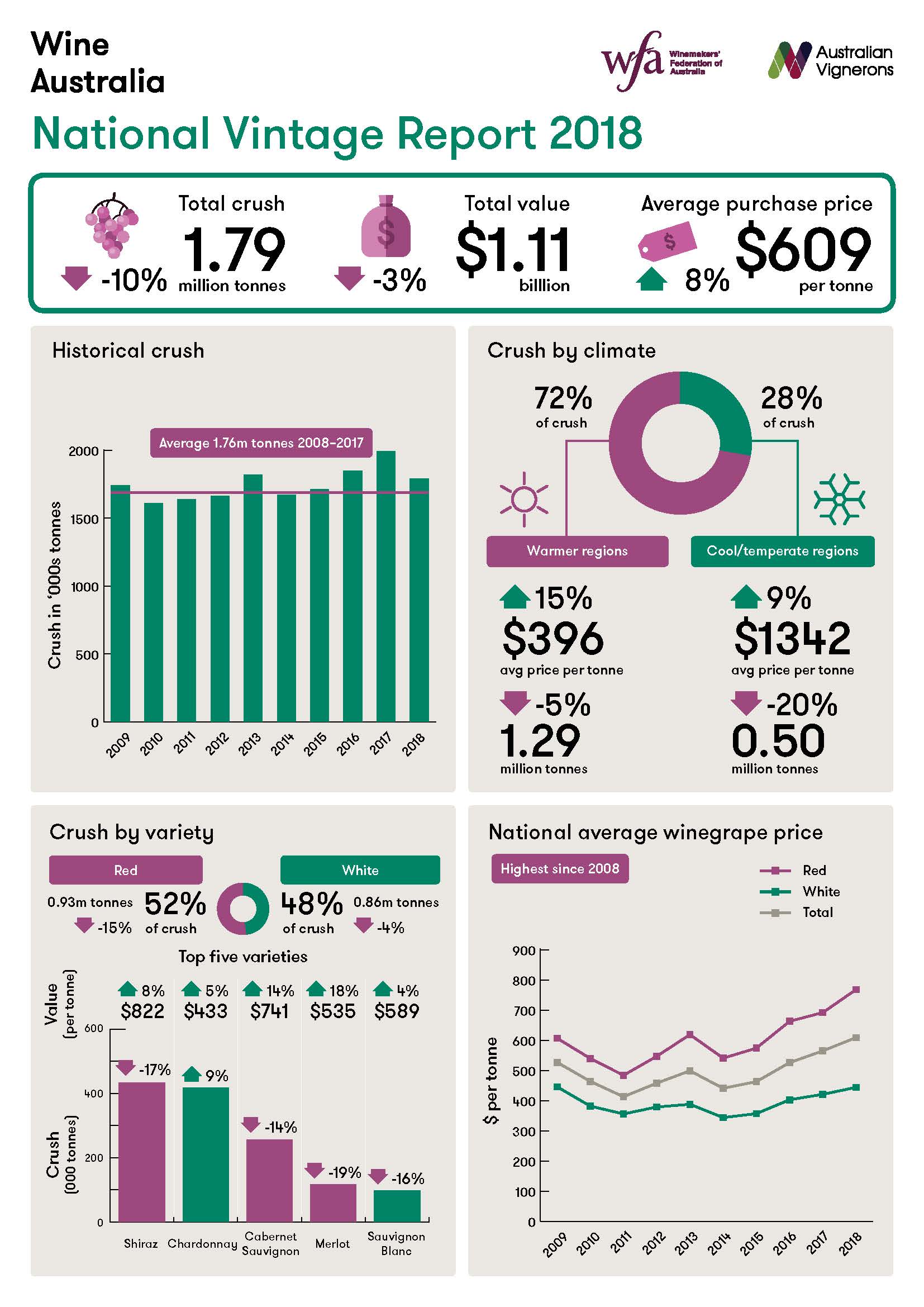 Grape prices rise and winegrape crush in line with longterm average