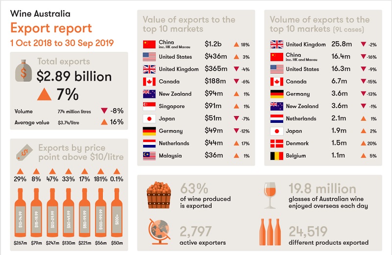 Average value of bottled exports hits new record