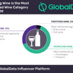 Sparkling wine emerged as most mentioned wine category among industry experts