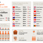 Australian wine exports holding up well