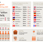 Australian wine exports reflect challenging year