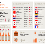 2021 export figures show global challenges continue to impact Australian wine exports